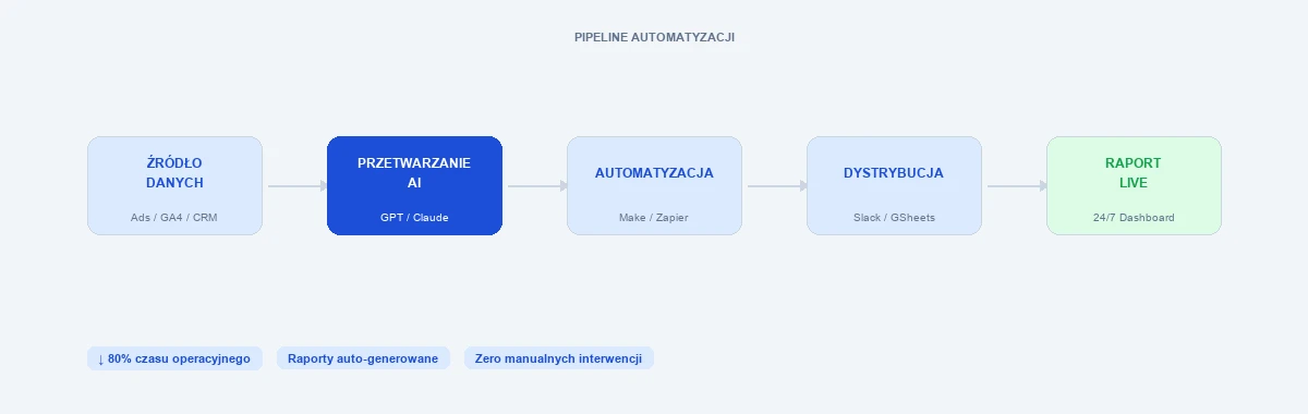 Pipeline automatyzacji - AI, Make, Zapier, GSheets, raporty live