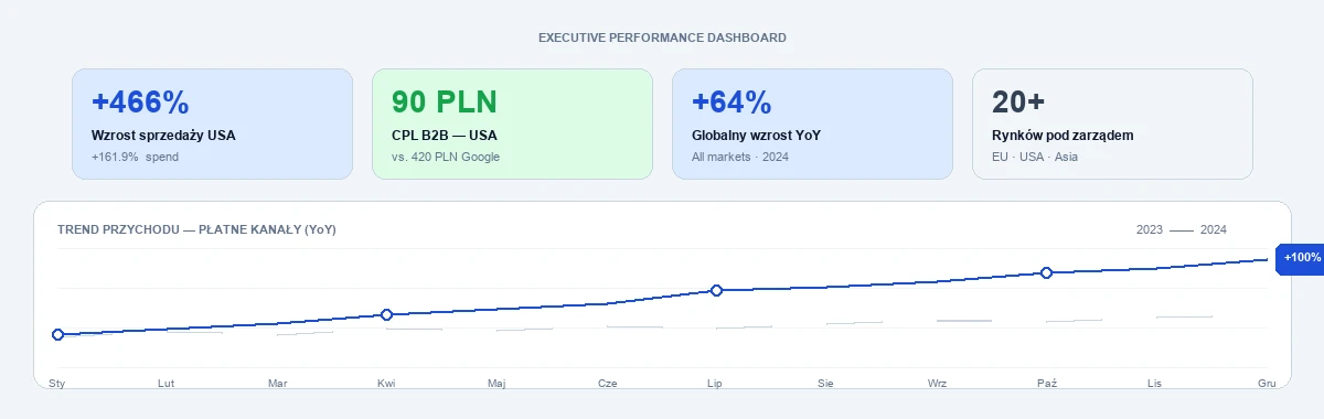 Executive dashboard - ROAS, CPL, revenue trend, KPIs C-Level
