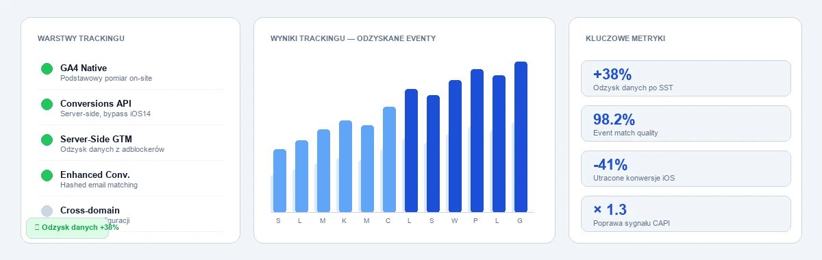 Dashboard trackingu - GA4, Server-Side GTM, Conversions API, warstwy danych