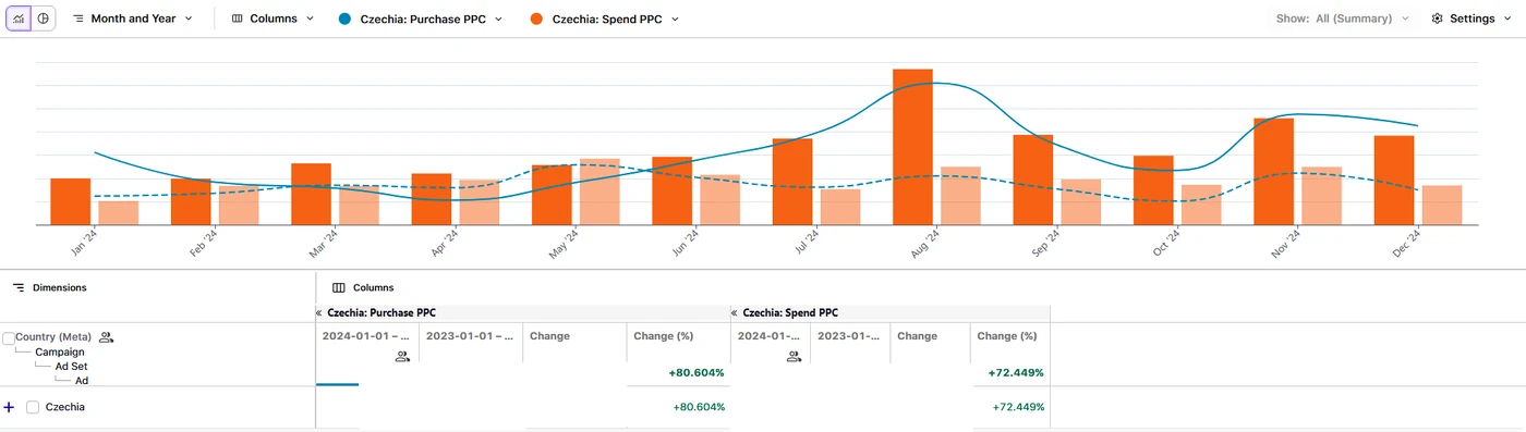 Czechy +80% YoY