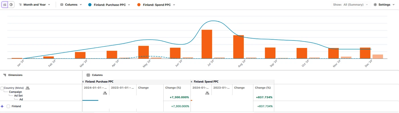 Finlandia +7300% YoY