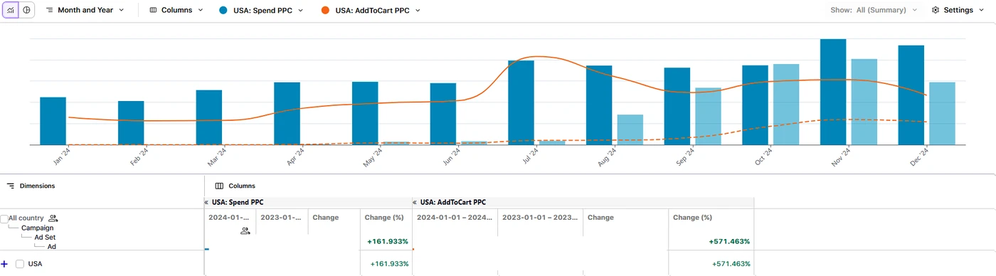 Dane kampanii USA B2B - AddToCart pivot +571% YoY