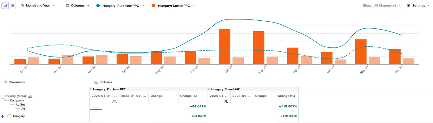 Węgry +84% YoY