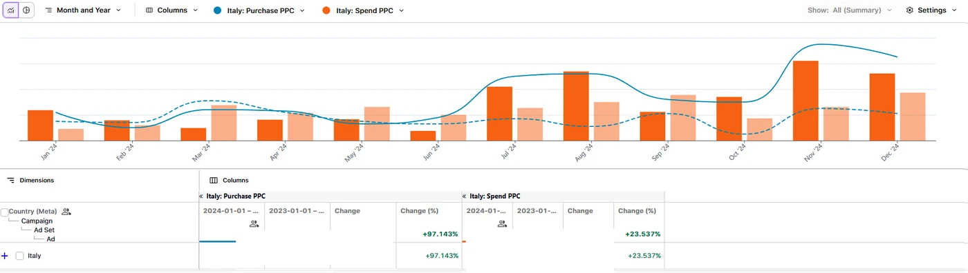 Włochy +97% YoY
