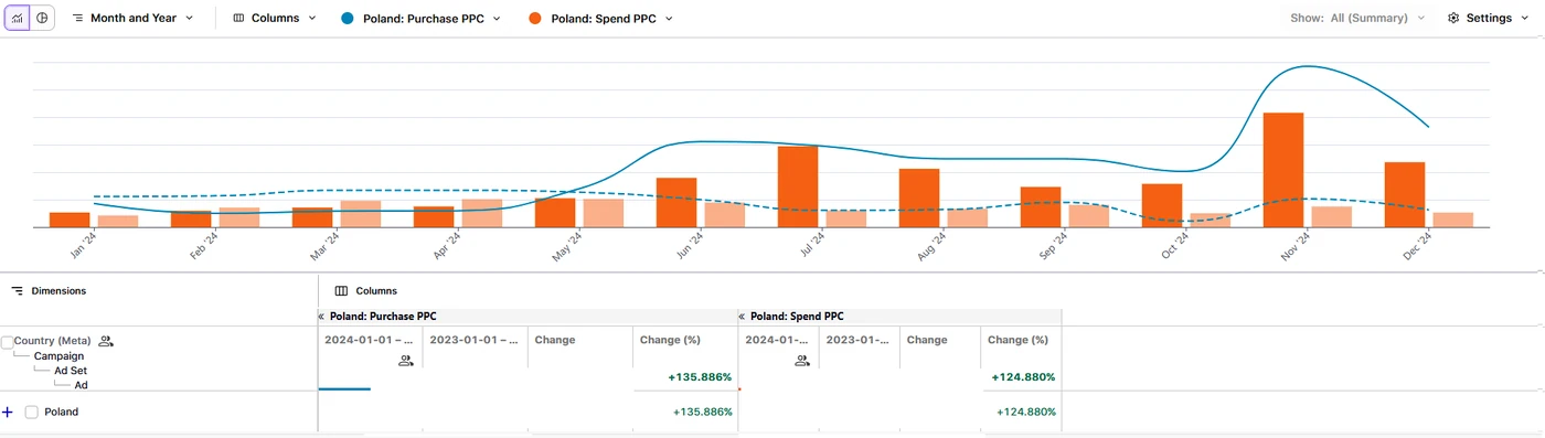 Polska +135% YoY