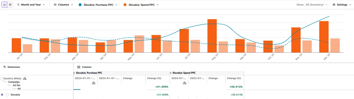 Słowacja +51% YoY