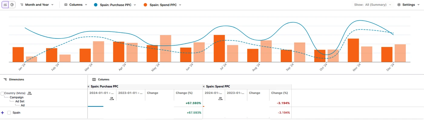 Hiszpania +67% YoY