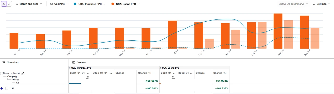 Wykres wzrostu sprzedaży USA +466% YoY - Paid Social